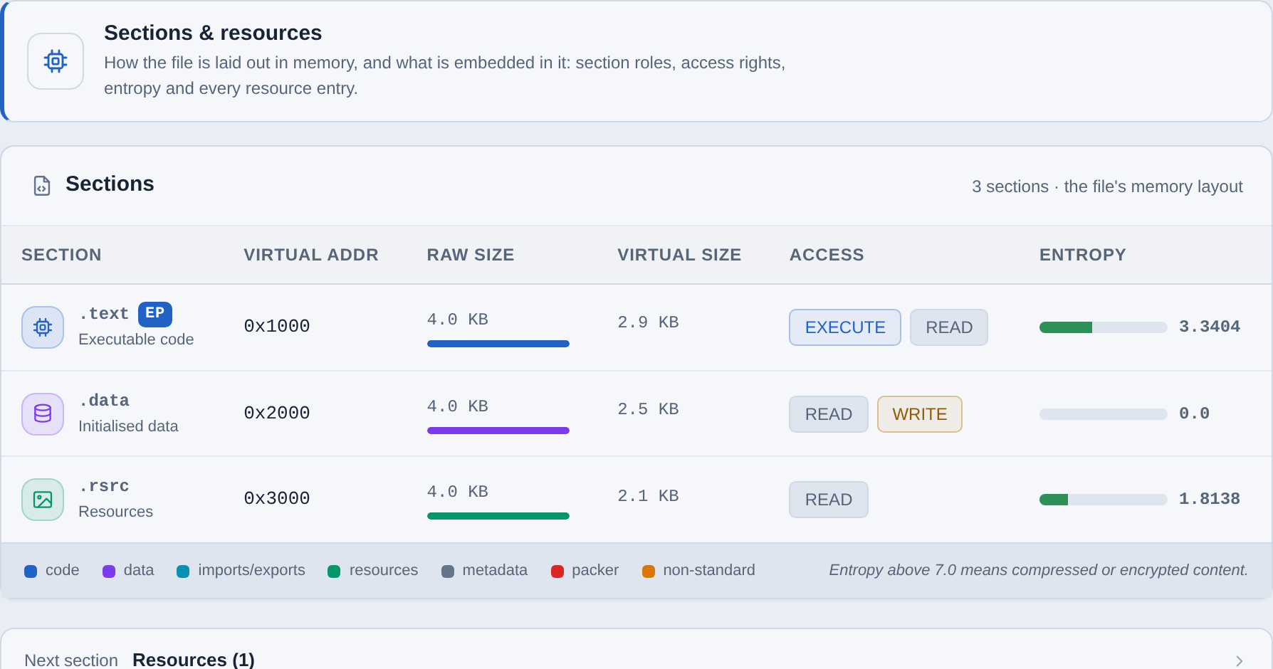 Section table of a PE sample showing three sections with virtual address, raw and virtual size, access rights as coloured chips, and a per-section entropy bar.